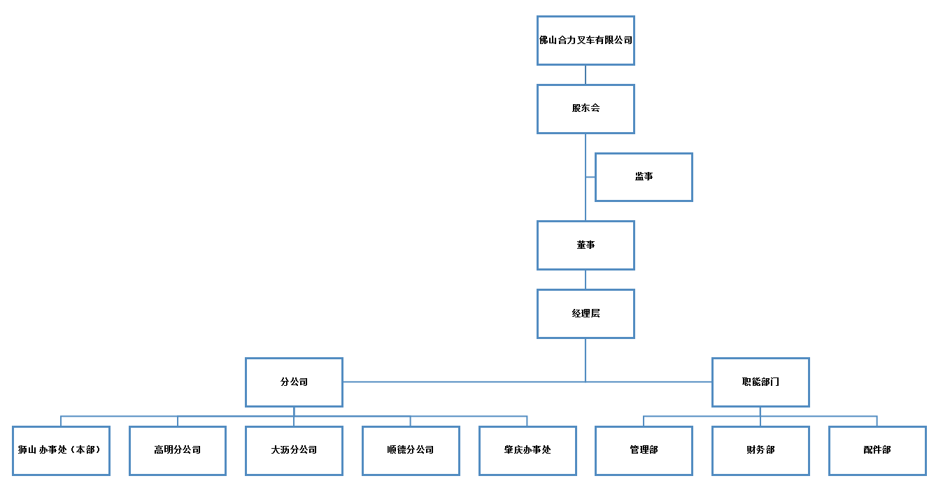 佛山玩彩网组织构架图.png
