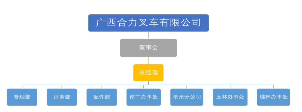 广西玩彩网叉车有限公司组织构架图.png