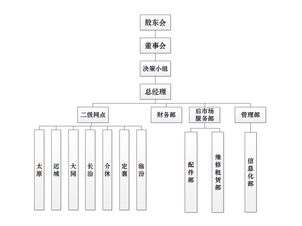 山西玩彩网组织构架图.png