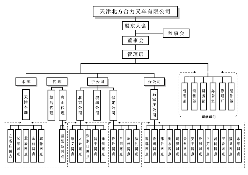 天津北方玩彩网组织构架图.png
